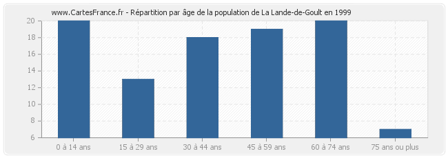 Répartition par âge de la population de La Lande-de-Goult en 1999